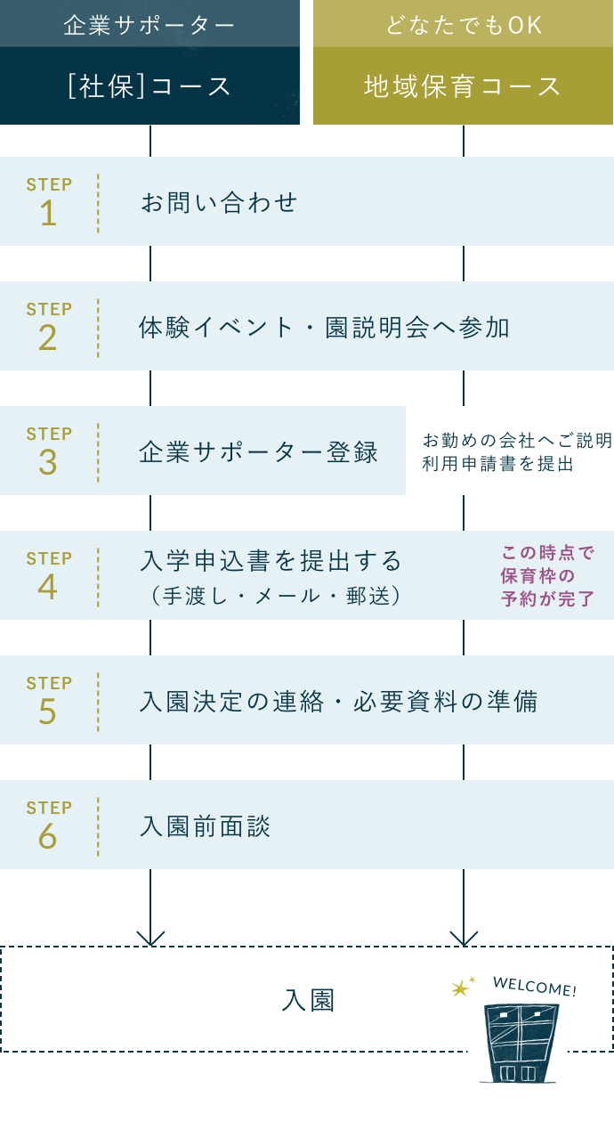 入園までの流れフロー