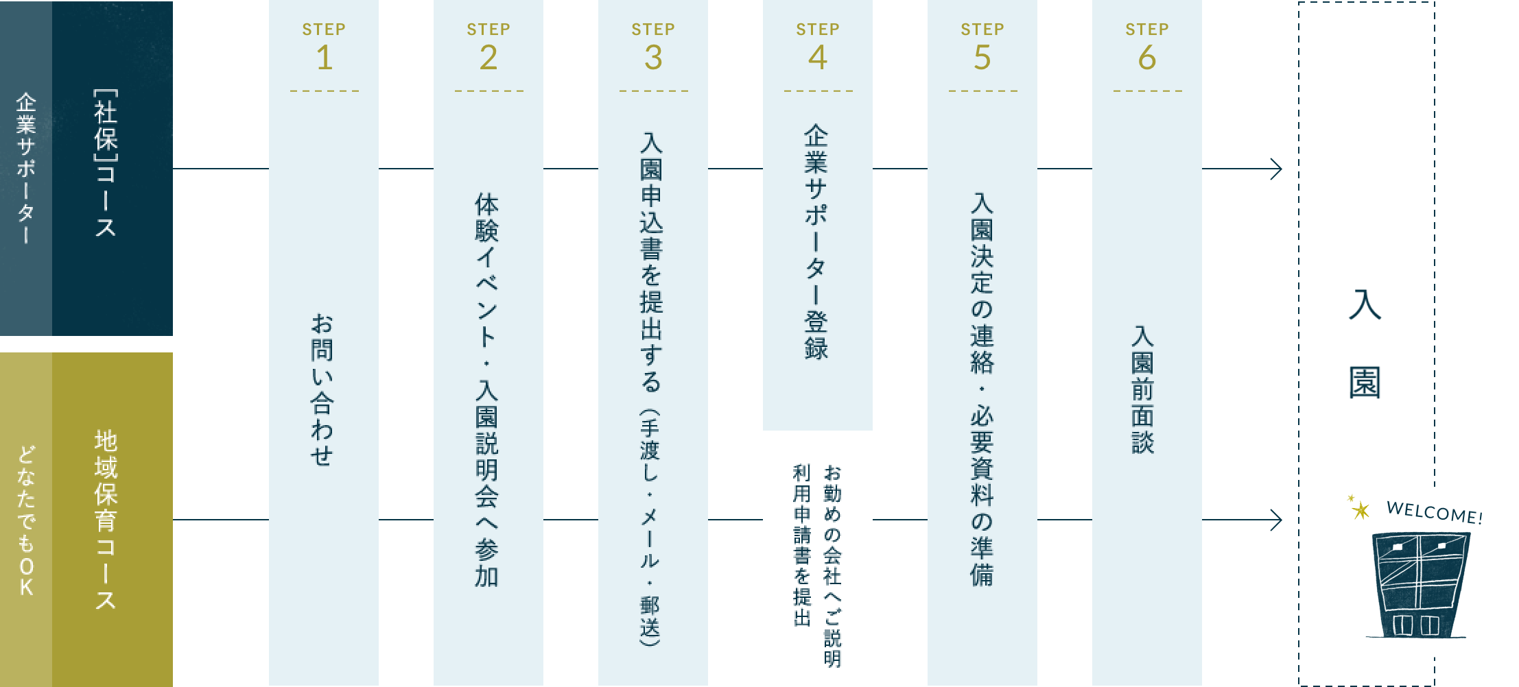 入園までの流れフロー